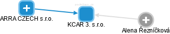 KCAR 3. s.r.o. - náhled vizuálního zobrazení vztahů obchodního rejstříku