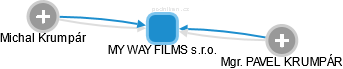 MY WAY FILMS s.r.o. - náhled vizuálního zobrazení vztahů obchodního rejstříku
