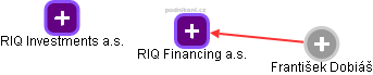 RIQ Financing a.s. - náhled vizuálního zobrazení vztahů obchodního rejstříku