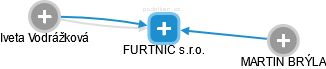 FURTNIC s.r.o. - náhled vizuálního zobrazení vztahů obchodního rejstříku