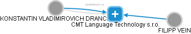 CMT Language Technology s.r.o. - náhled vizuálního zobrazení vztahů obchodního rejstříku
