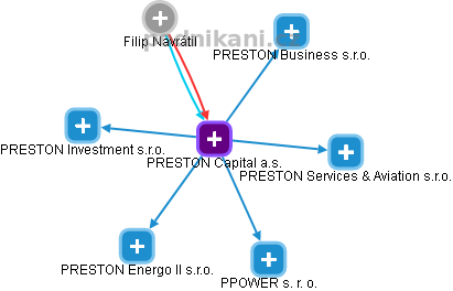 PRESTON Capital a.s. - náhled vizuálního zobrazení vztahů obchodního rejstříku