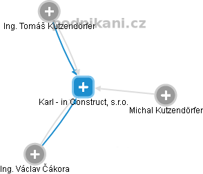 Karl - in Construct, s.r.o. - náhled vizuálního zobrazení vztahů obchodního rejstříku