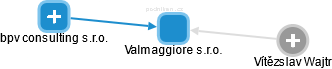 Valmaggiore s.r.o. - náhled vizuálního zobrazení vztahů obchodního rejstříku