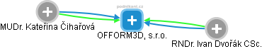 OFFORM3D, s.r.o. - náhled vizuálního zobrazení vztahů obchodního rejstříku