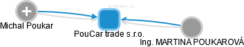 PouCar trade s.r.o. - náhled vizuálního zobrazení vztahů obchodního rejstříku
