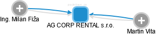 AG CORP RENTAL s.r.o. - náhled vizuálního zobrazení vztahů obchodního rejstříku