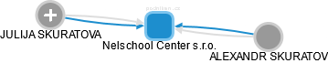 Nelschool Center s.r.o. - náhled vizuálního zobrazení vztahů obchodního rejstříku