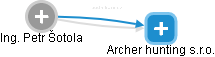 Archer hunting s.r.o. - náhled vizuálního zobrazení vztahů obchodního rejstříku