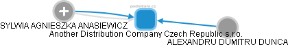 Another Distribution Company Czech Republic s.r.o. - náhled vizuálního zobrazení vztahů obchodního rejstříku