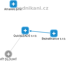 QuickLEADS s.r.o. - náhled vizuálního zobrazení vztahů obchodního rejstříku