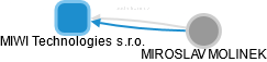 MIWI Technologies s.r.o. - náhled vizuálního zobrazení vztahů obchodního rejstříku