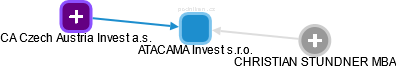 ATACAMA Invest s.r.o. - náhled vizuálního zobrazení vztahů obchodního rejstříku