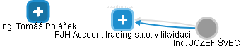 PJH Account trading s.r.o. v likvidaci - náhled vizuálního zobrazení vztahů obchodního rejstříku