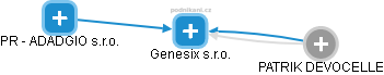 Genesix s.r.o. - náhled vizuálního zobrazení vztahů obchodního rejstříku