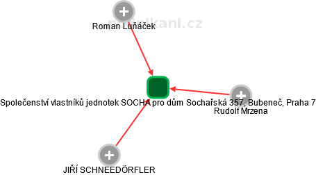 Společenství vlastníků jednotek SOCHA pro dům Sochařská 357, Bubeneč, Praha 7 - náhled vizuálního zobrazení vztahů obchodního rejstříku
