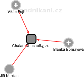 Chataři Chocholky, z.s. - náhled vizuálního zobrazení vztahů obchodního rejstříku