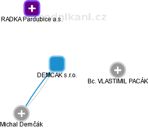 DEMCAK s.r.o. - náhled vizuálního zobrazení vztahů obchodního rejstříku