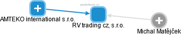 RV trading cz, s.r.o. - náhled vizuálního zobrazení vztahů obchodního rejstříku