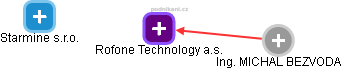 Rofone Technology a.s. - náhled vizuálního zobrazení vztahů obchodního rejstříku