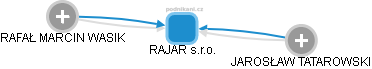 RAJAR s.r.o. - náhled vizuálního zobrazení vztahů obchodního rejstříku