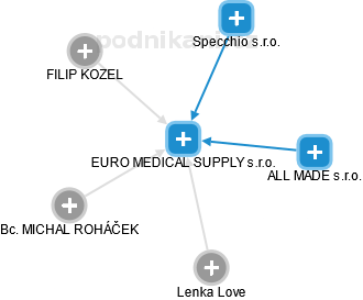 EURO MEDICAL SUPPLY s.r.o. - náhled vizuálního zobrazení vztahů obchodního rejstříku