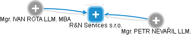 R&N Services s.r.o. - náhled vizuálního zobrazení vztahů obchodního rejstříku