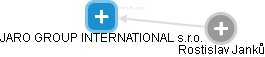JARO GROUP INTERNATIONAL s.r.o. - náhled vizuálního zobrazení vztahů obchodního rejstříku