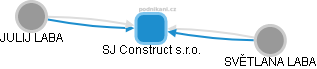 SJ Construct s.r.o. - náhled vizuálního zobrazení vztahů obchodního rejstříku