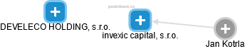 invexic capital, s.r.o. - náhled vizuálního zobrazení vztahů obchodního rejstříku