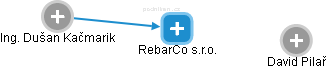 RebarCo s.r.o. - náhled vizuálního zobrazení vztahů obchodního rejstříku