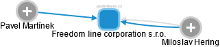 Freedom line corporation s.r.o. - náhled vizuálního zobrazení vztahů obchodního rejstříku