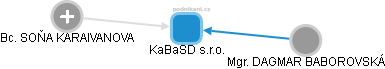 KaBaSD s.r.o. - náhled vizuálního zobrazení vztahů obchodního rejstříku