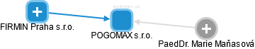 POGOMAX s.r.o. - náhled vizuálního zobrazení vztahů obchodního rejstříku