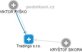 Tradingo s.r.o. - náhled vizuálního zobrazení vztahů obchodního rejstříku