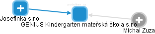 GENIUS Kindergarten mateřská škola s.r.o. - náhled vizuálního zobrazení vztahů obchodního rejstříku