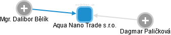 Aqua Nano Trade s.r.o. - náhled vizuálního zobrazení vztahů obchodního rejstříku
