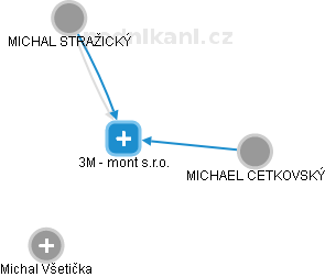 3M - mont s.r.o. - náhled vizuálního zobrazení vztahů obchodního rejstříku
