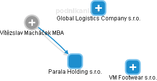 Parala Holding s.r.o. - náhled vizuálního zobrazení vztahů obchodního rejstříku