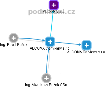 ALCOMA Company s.r.o. - náhled vizuálního zobrazení vztahů obchodního rejstříku