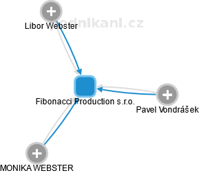 Fibonacci Production s.r.o. - náhled vizuálního zobrazení vztahů obchodního rejstříku