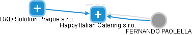 Happy Italian Catering s.r.o. - náhled vizuálního zobrazení vztahů obchodního rejstříku