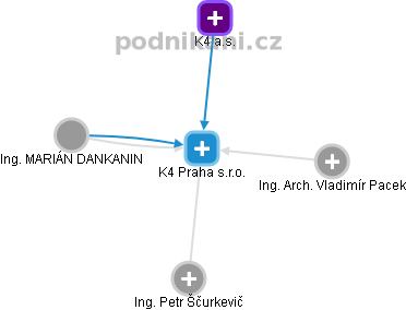 K4 Praha s.r.o. - náhled vizuálního zobrazení vztahů obchodního rejstříku