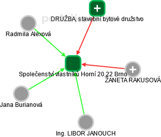 Společenství vlastníků Horní 20,22 Brno - náhled vizuálního zobrazení vztahů obchodního rejstříku