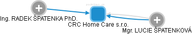 CRC Home Care s.r.o. - náhled vizuálního zobrazení vztahů obchodního rejstříku