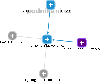 Cihelna Slavkov s.r.o. - náhled vizuálního zobrazení vztahů obchodního rejstříku