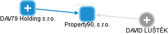 Property90, s.r.o. - náhled vizuálního zobrazení vztahů obchodního rejstříku
