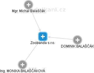 Zoobanda s.r.o. - náhled vizuálního zobrazení vztahů obchodního rejstříku