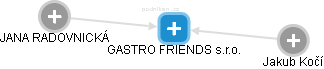 GASTRO FRIENDS s.r.o. - náhled vizuálního zobrazení vztahů obchodního rejstříku