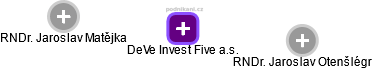 DeVe Invest Five a.s. - náhled vizuálního zobrazení vztahů obchodního rejstříku